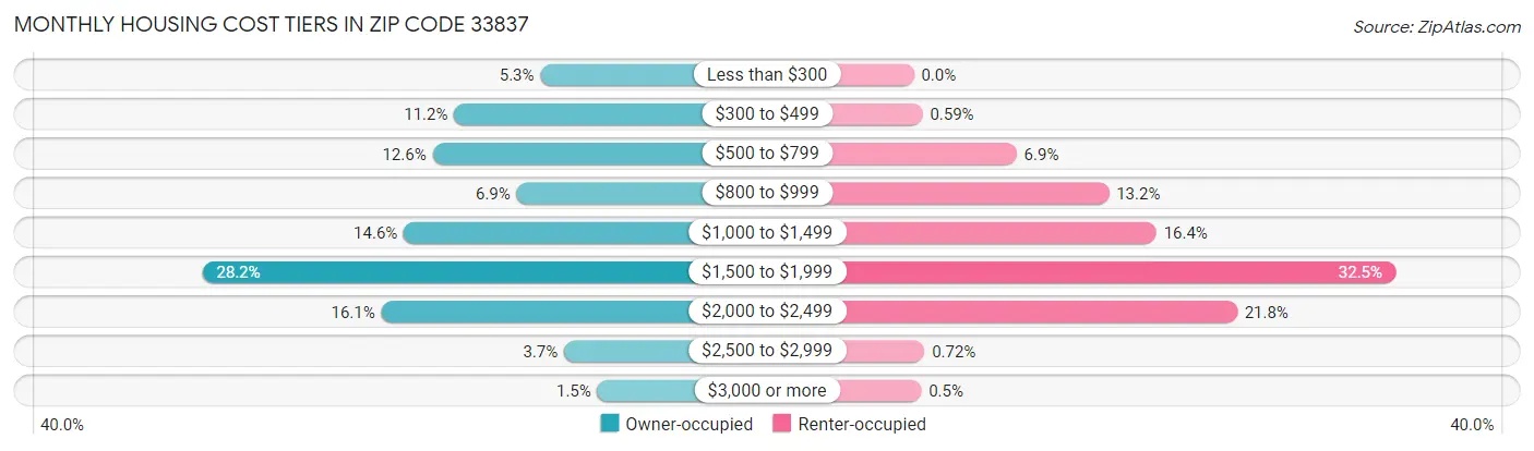 Monthly Housing Cost Tiers in Zip Code 33837