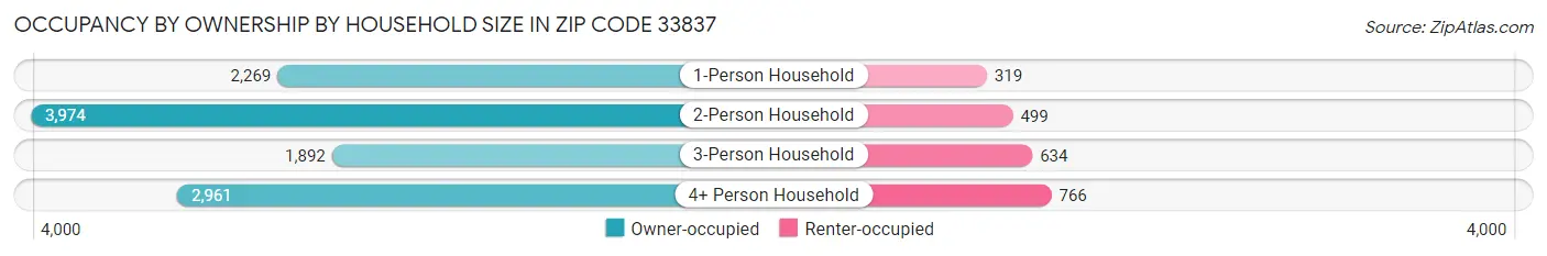 Occupancy by Ownership by Household Size in Zip Code 33837