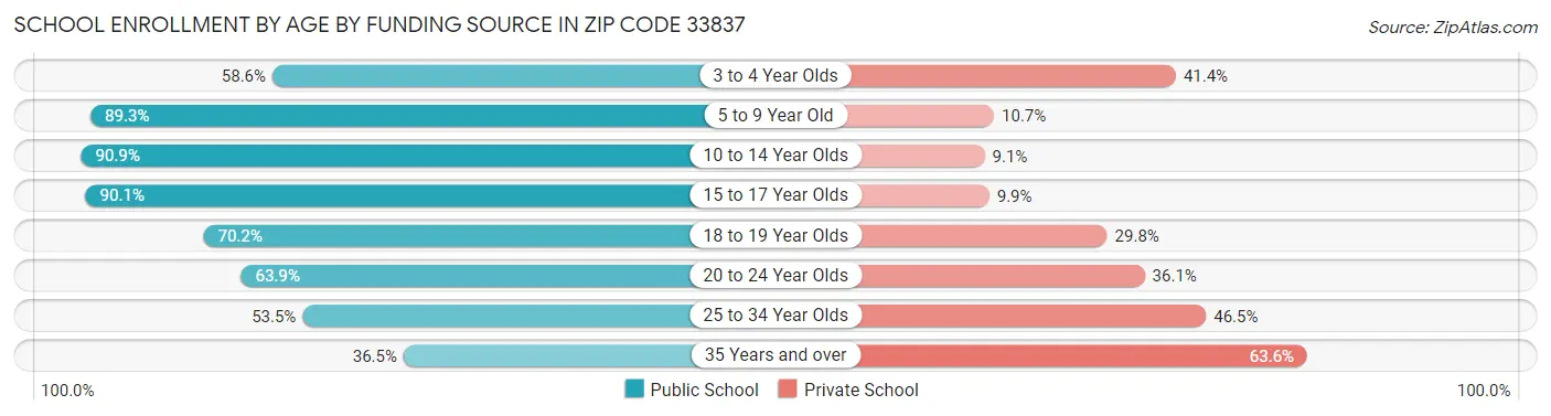 School Enrollment by Age by Funding Source in Zip Code 33837