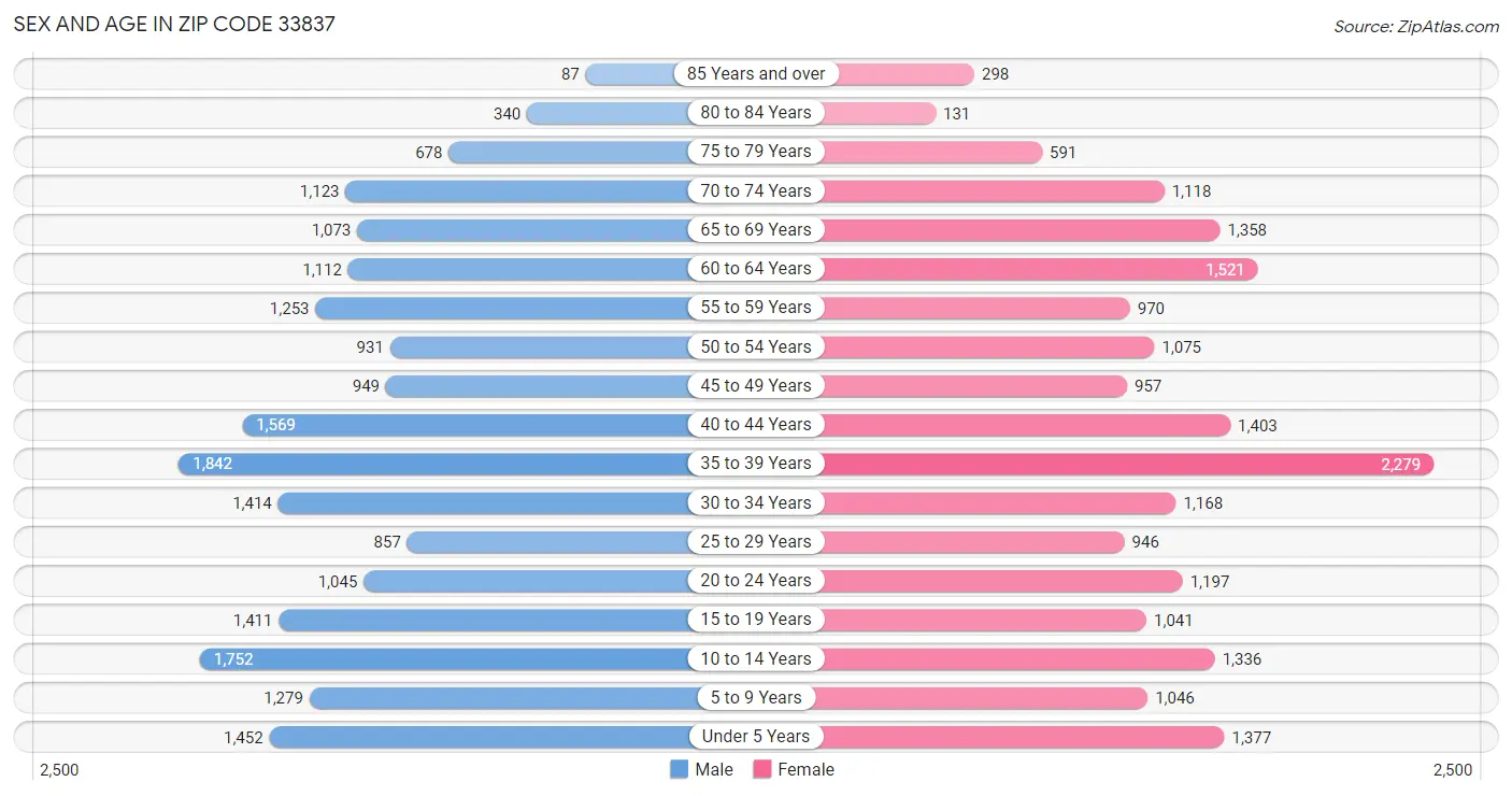 Sex and Age in Zip Code 33837