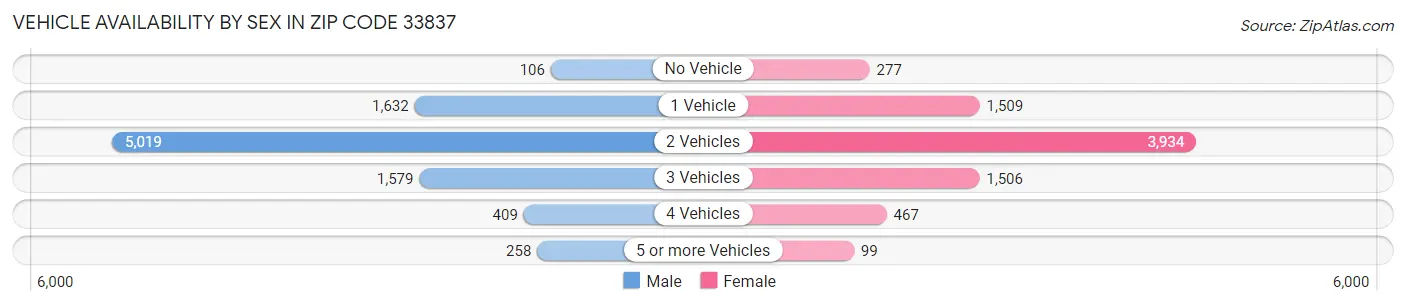 Vehicle Availability by Sex in Zip Code 33837
