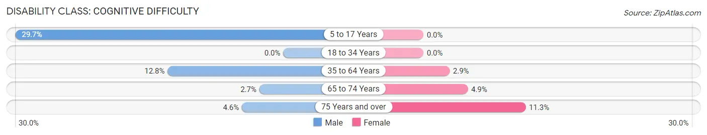 Disability in Zip Code 33838: <span>Cognitive Difficulty</span>