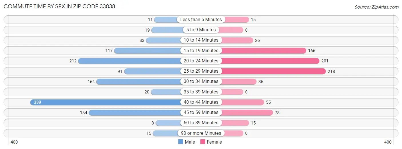 Commute Time by Sex in Zip Code 33838