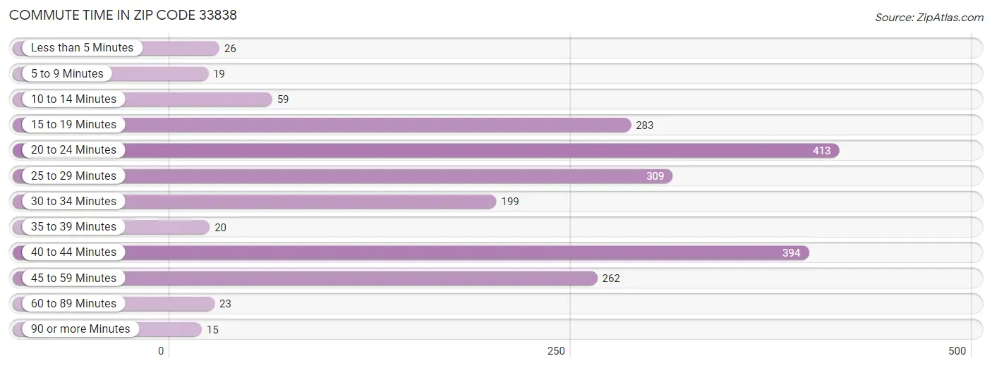 Commute Time in Zip Code 33838