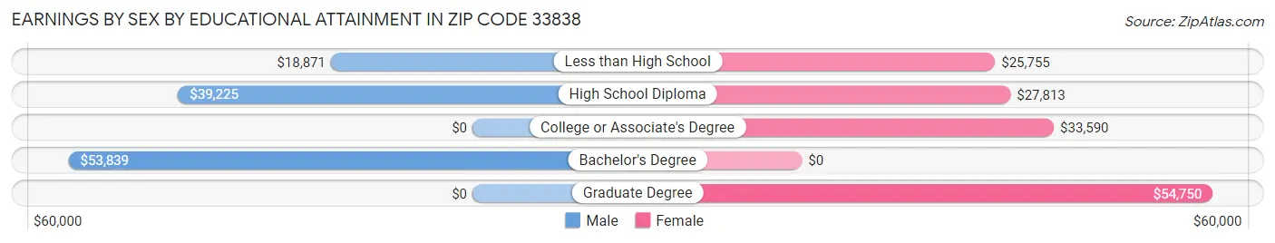 Earnings by Sex by Educational Attainment in Zip Code 33838