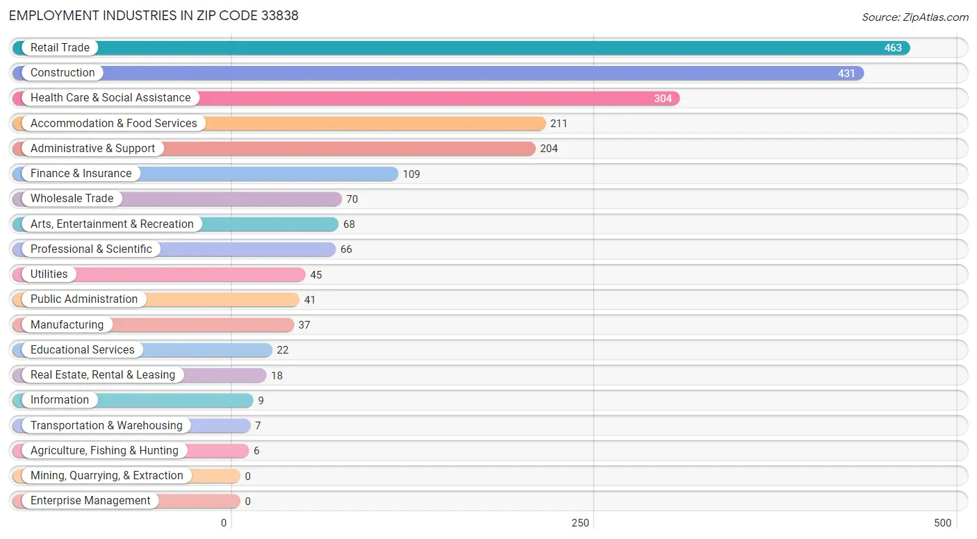 Employment Industries in Zip Code 33838