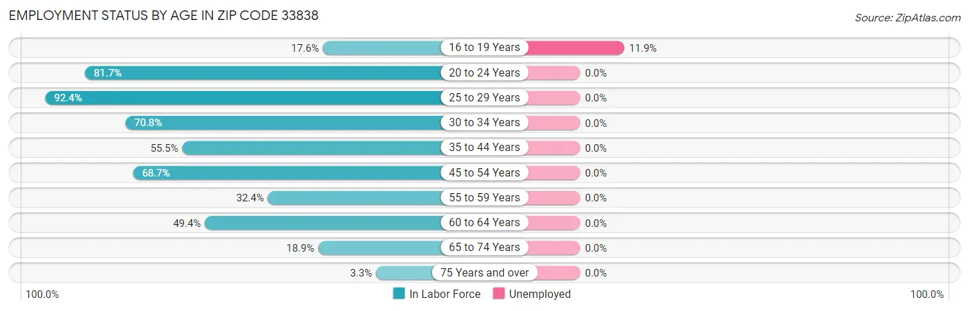 Employment Status by Age in Zip Code 33838