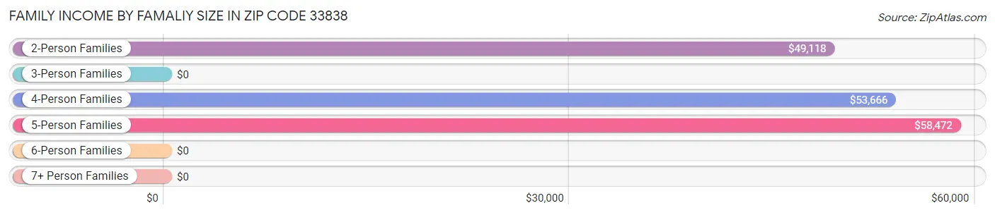 Family Income by Famaliy Size in Zip Code 33838