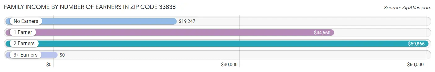 Family Income by Number of Earners in Zip Code 33838