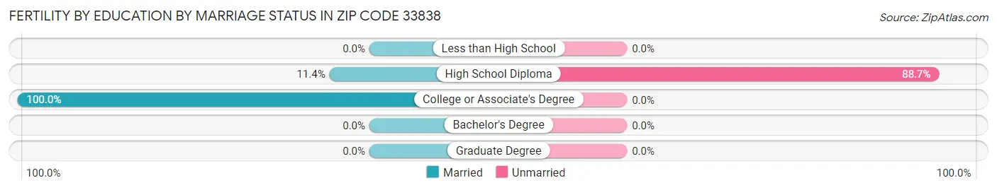 Female Fertility by Education by Marriage Status in Zip Code 33838