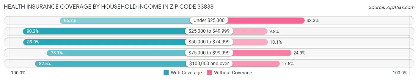 Health Insurance Coverage by Household Income in Zip Code 33838