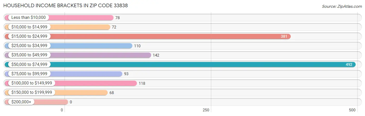 Household Income Brackets in Zip Code 33838