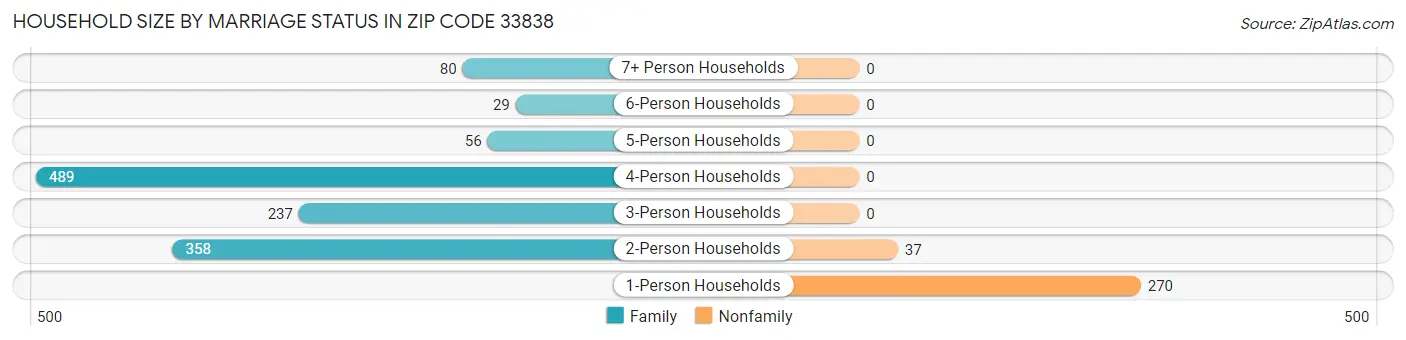 Household Size by Marriage Status in Zip Code 33838