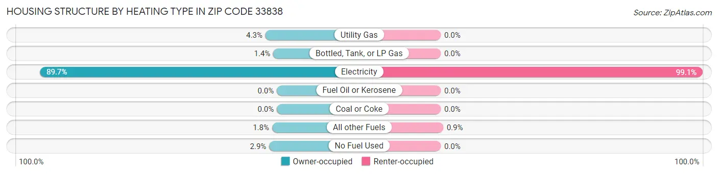 Housing Structure by Heating Type in Zip Code 33838