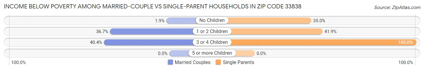 Income Below Poverty Among Married-Couple vs Single-Parent Households in Zip Code 33838