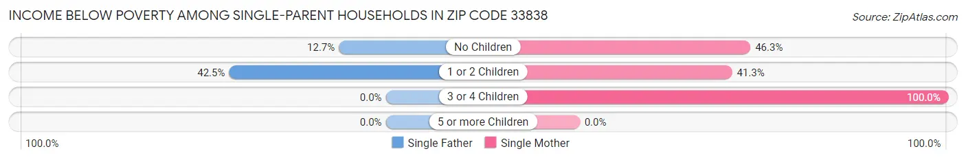 Income Below Poverty Among Single-Parent Households in Zip Code 33838