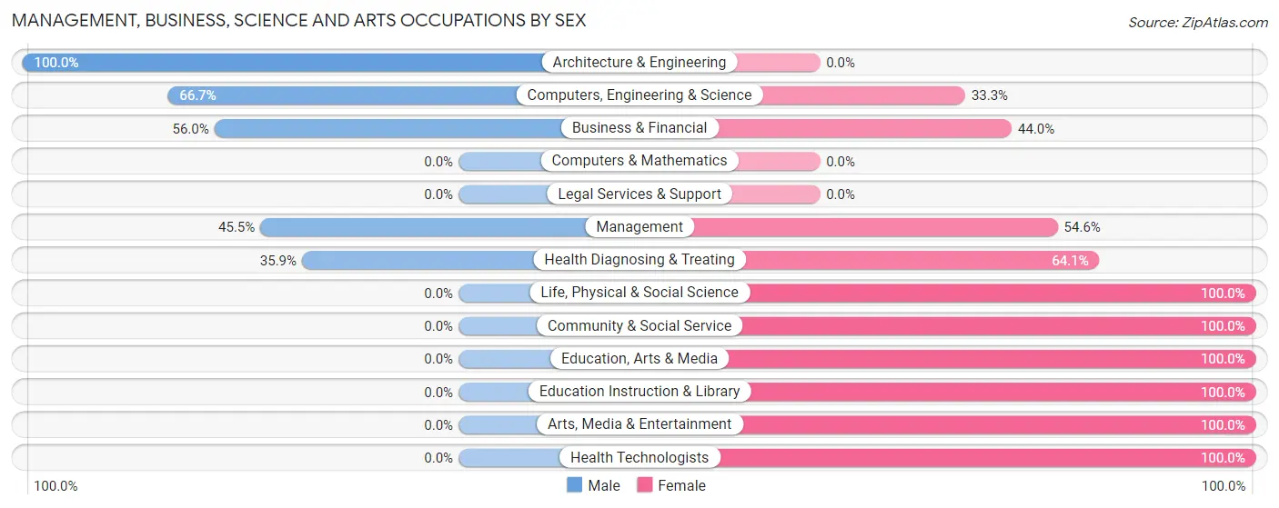 Management, Business, Science and Arts Occupations by Sex in Zip Code 33838