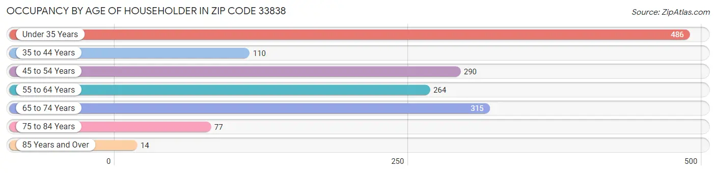 Occupancy by Age of Householder in Zip Code 33838