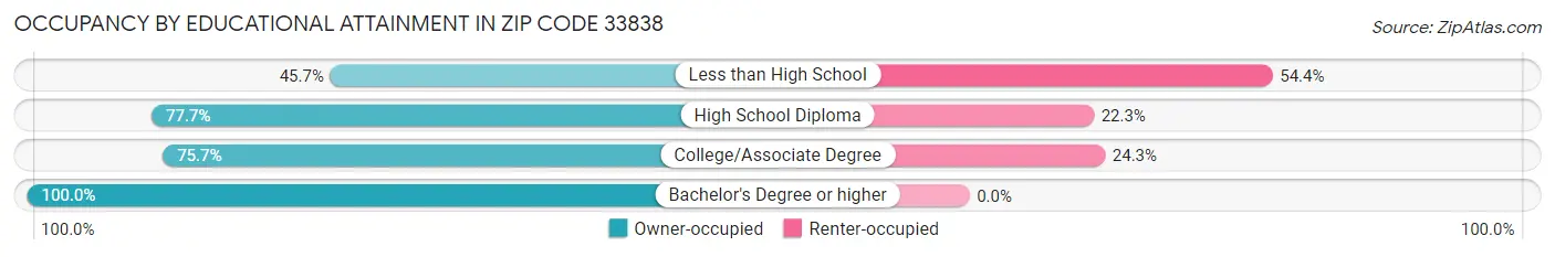 Occupancy by Educational Attainment in Zip Code 33838