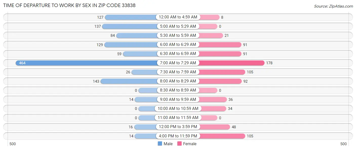 Time of Departure to Work by Sex in Zip Code 33838