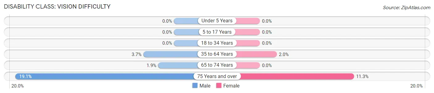 Disability in Zip Code 33838: <span>Vision Difficulty</span>