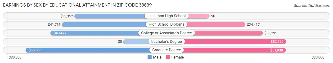 Earnings by Sex by Educational Attainment in Zip Code 33839