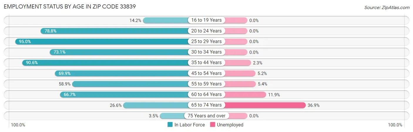 Employment Status by Age in Zip Code 33839