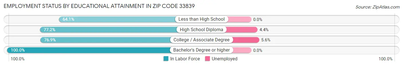 Employment Status by Educational Attainment in Zip Code 33839