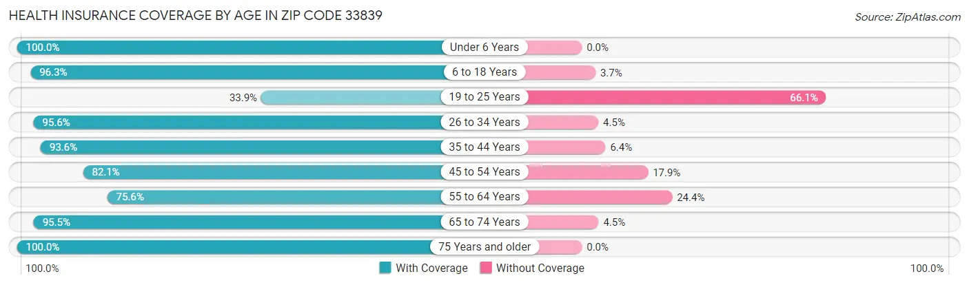 Health Insurance Coverage by Age in Zip Code 33839