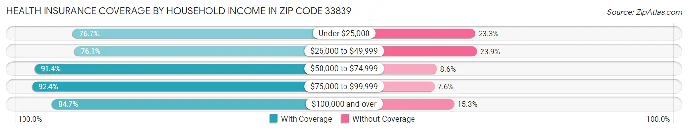 Health Insurance Coverage by Household Income in Zip Code 33839