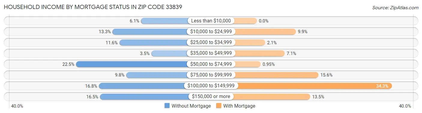 Household Income by Mortgage Status in Zip Code 33839