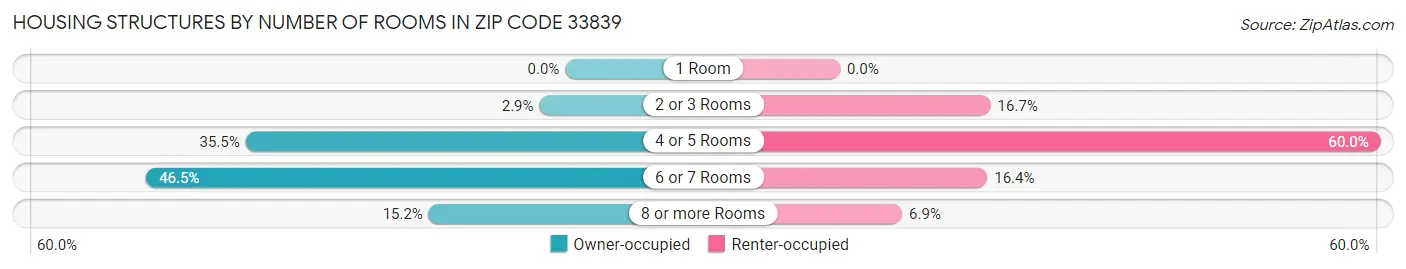 Housing Structures by Number of Rooms in Zip Code 33839