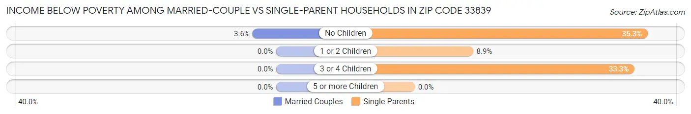 Income Below Poverty Among Married-Couple vs Single-Parent Households in Zip Code 33839