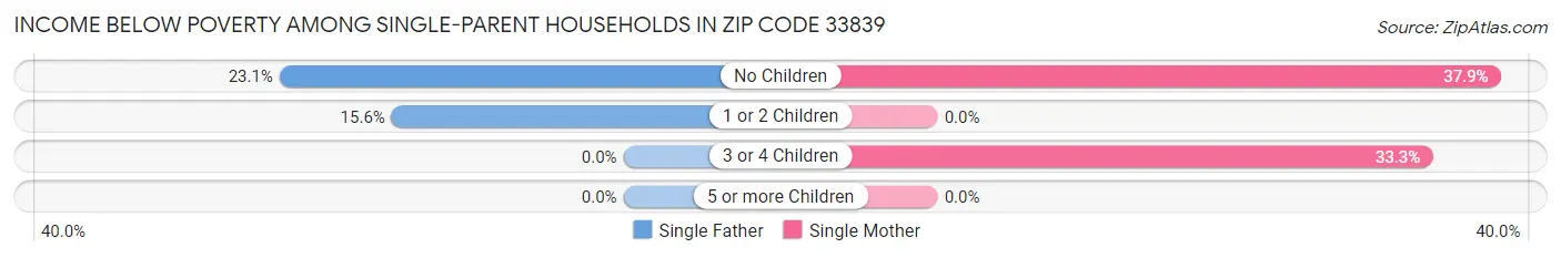 Income Below Poverty Among Single-Parent Households in Zip Code 33839