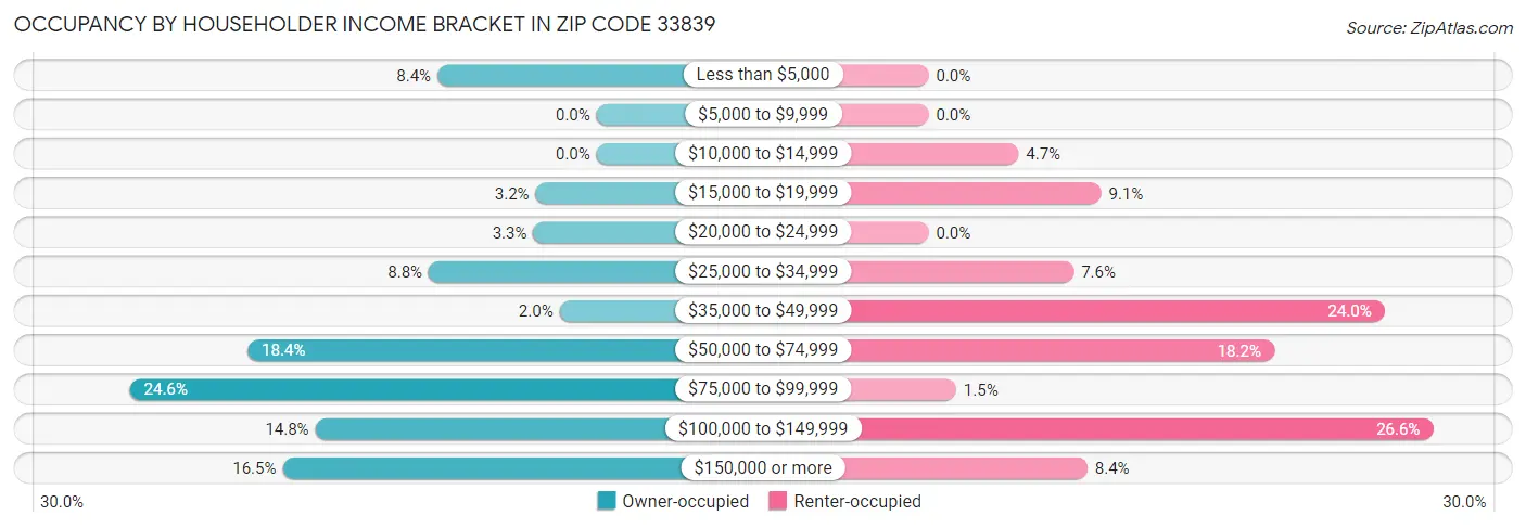Occupancy by Householder Income Bracket in Zip Code 33839