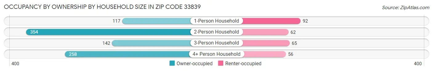 Occupancy by Ownership by Household Size in Zip Code 33839