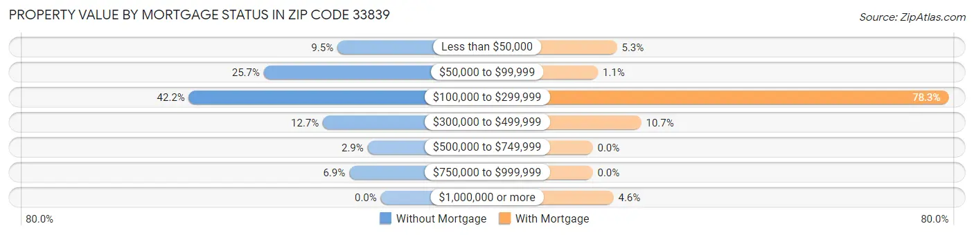 Property Value by Mortgage Status in Zip Code 33839