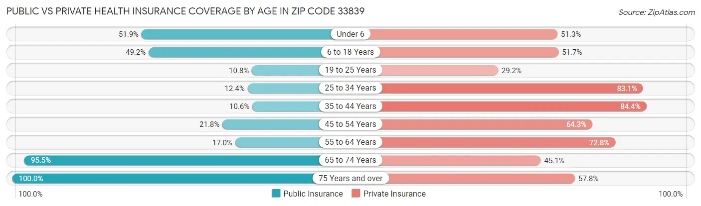 Public vs Private Health Insurance Coverage by Age in Zip Code 33839