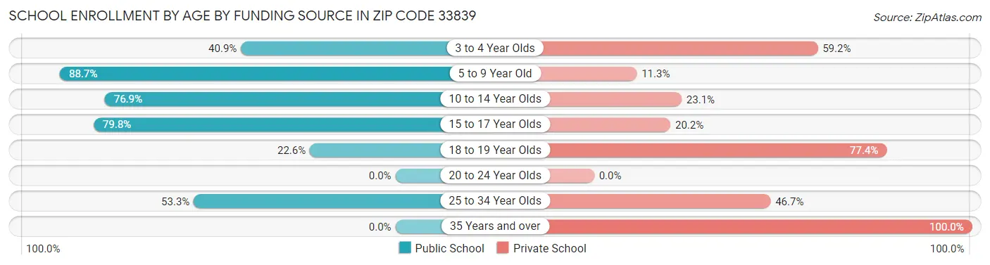 School Enrollment by Age by Funding Source in Zip Code 33839