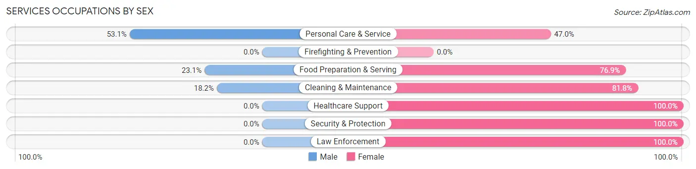 Services Occupations by Sex in Zip Code 33839