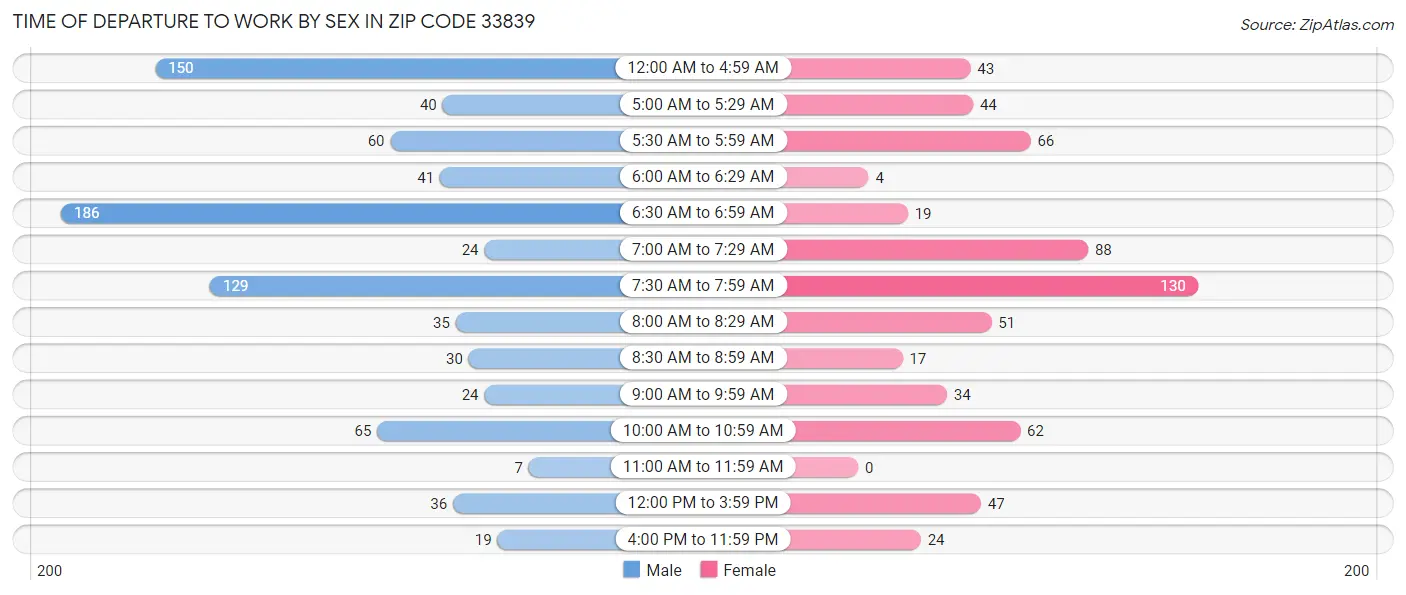 Time of Departure to Work by Sex in Zip Code 33839