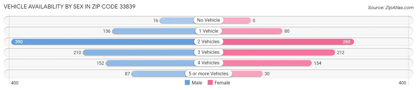 Vehicle Availability by Sex in Zip Code 33839