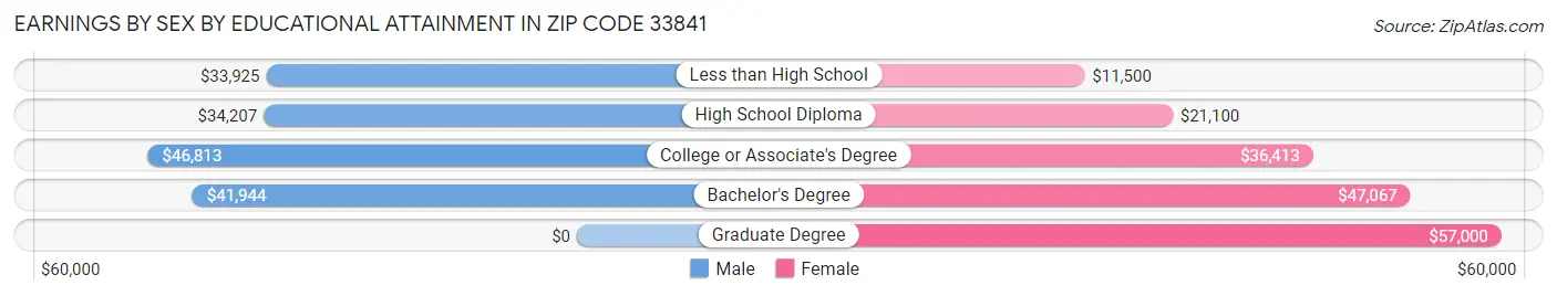 Earnings by Sex by Educational Attainment in Zip Code 33841