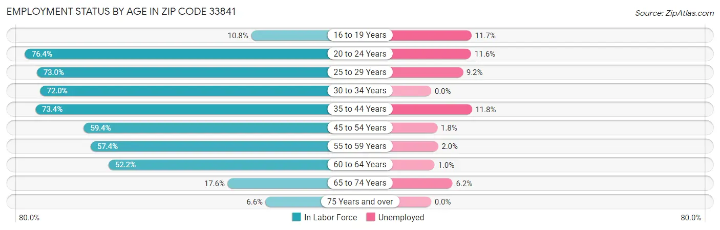 Employment Status by Age in Zip Code 33841