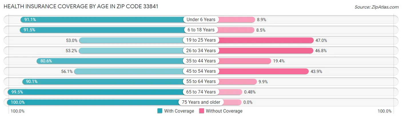 Health Insurance Coverage by Age in Zip Code 33841