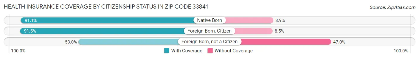 Health Insurance Coverage by Citizenship Status in Zip Code 33841