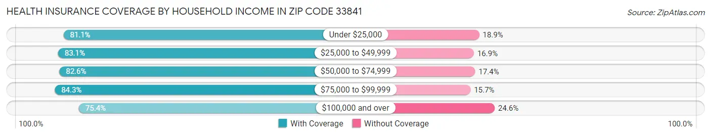 Health Insurance Coverage by Household Income in Zip Code 33841