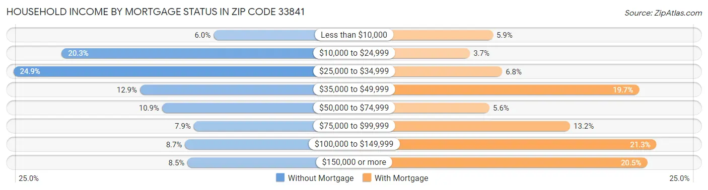 Household Income by Mortgage Status in Zip Code 33841