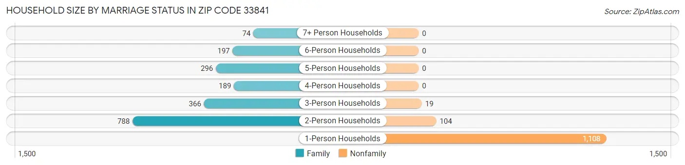 Household Size by Marriage Status in Zip Code 33841