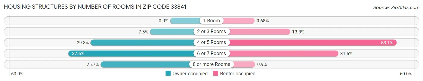 Housing Structures by Number of Rooms in Zip Code 33841